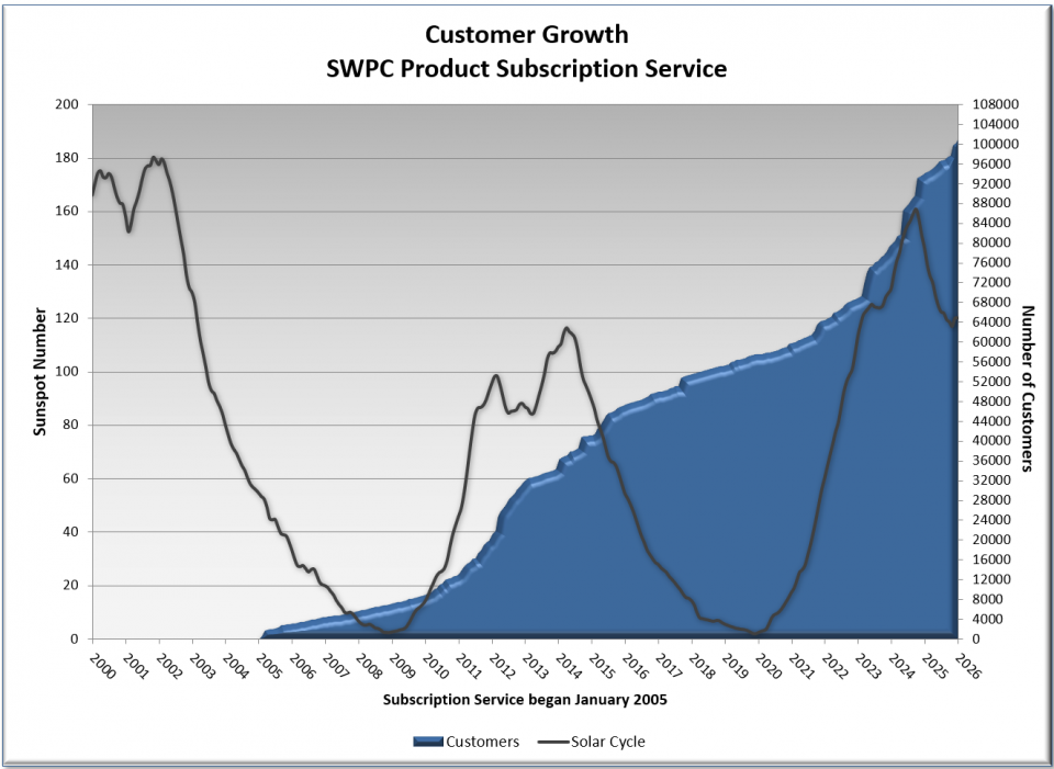 PSS Growth Chart