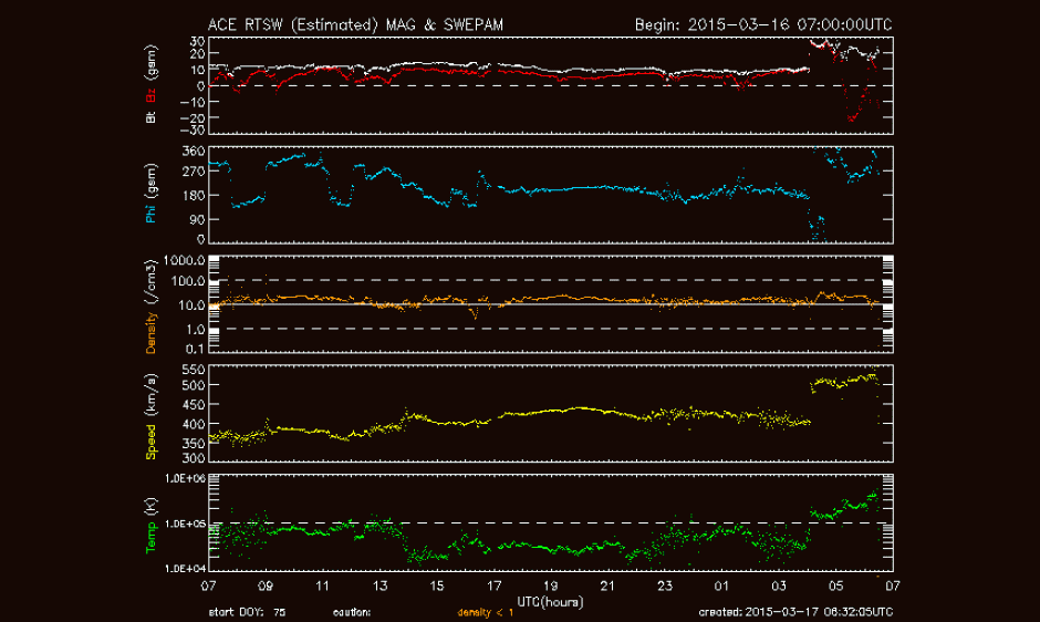 ACE Spacecraft Solar Wind Measurements showing arrival of shock.