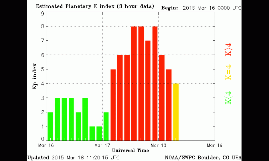 Planetary K-indices declining