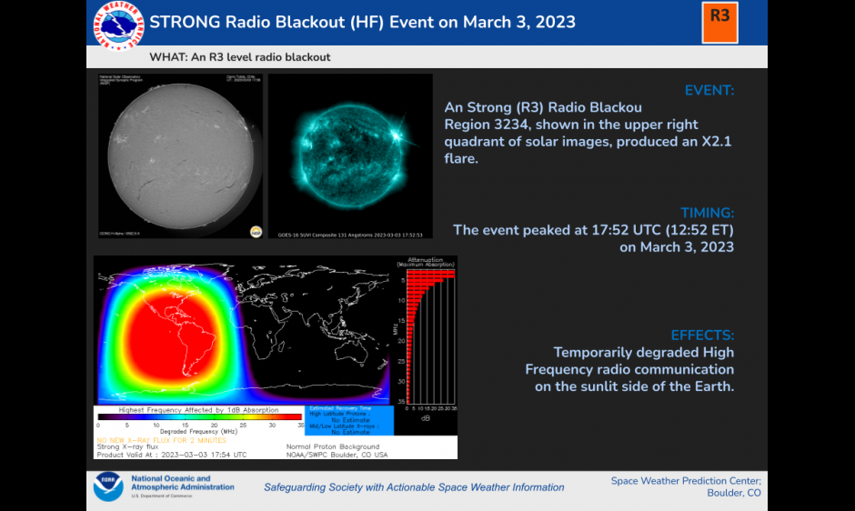 A collage of imagery including H-alpha, SUVI, and D-RAP describing the X2.1 Flare.