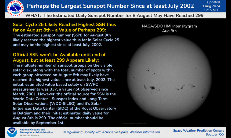 Solar Cycle 25 Likely Reached the Highest Sunspot Number in over 20 Years