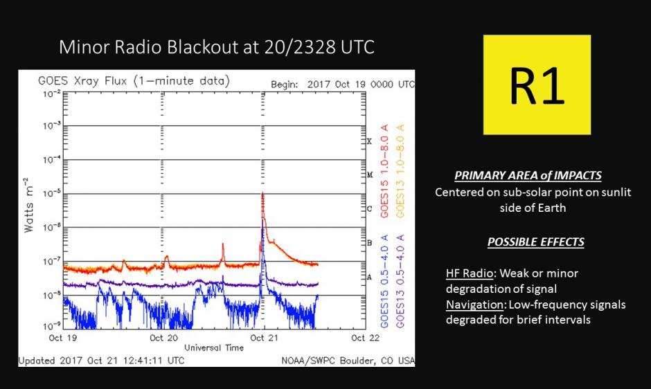 R1 Minor Radio Blackout Observed Noaa Nws Space Weather Prediction Center 7534