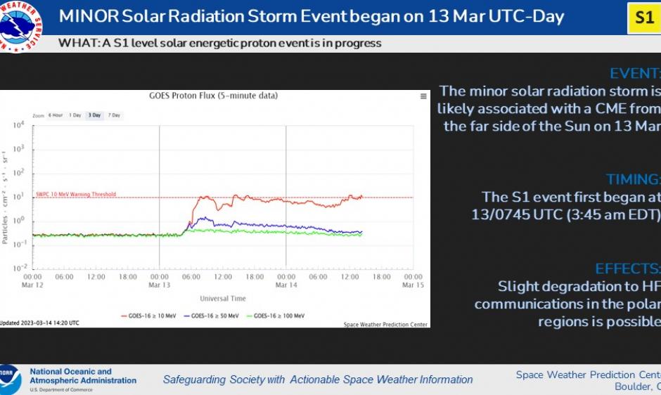 S1 Event Began on 13 March, 2023