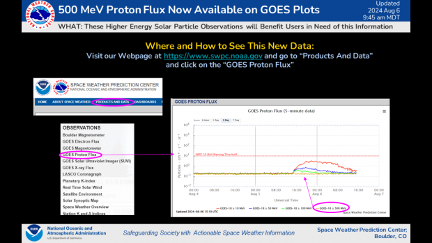 GOES 500 MeV Proton Flux Observations Now Available