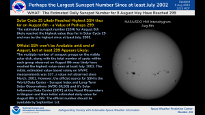 Solar Cycle 25 Likely Reached the Highest Sunspot Number in over 20 Years